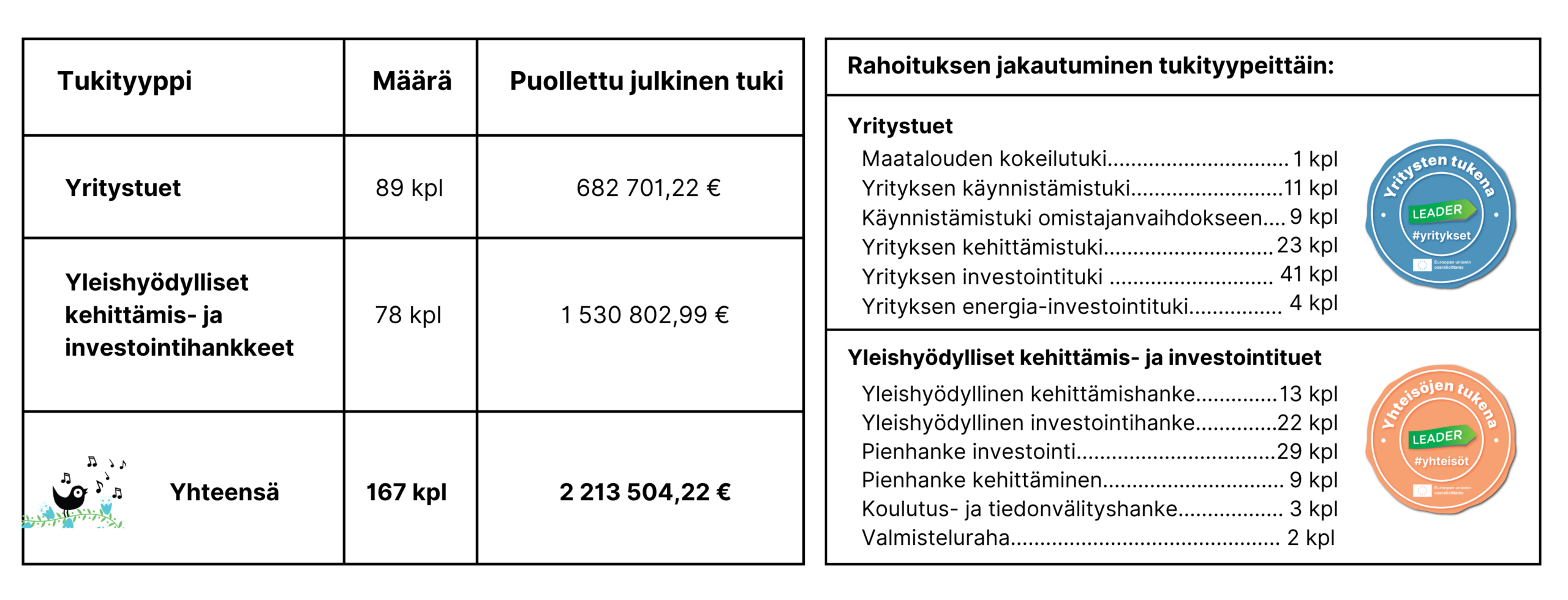 Taulukossa kuvattuna tukien määrä eriteltynä yritystukien ja yleishyödyllisten tukien osalta. Taulukossa on kuvattuna myös rahoituksen jakautuminen tukityypeittäin.